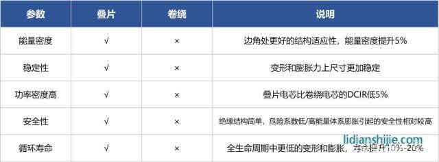 叠片工艺引领锂电时代 安全续航得大幅提升
