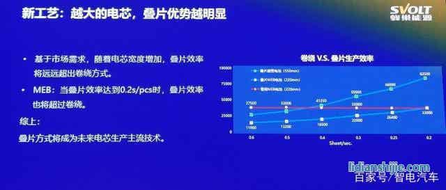 叠片工艺引领锂电时代 安全续航得大幅提升