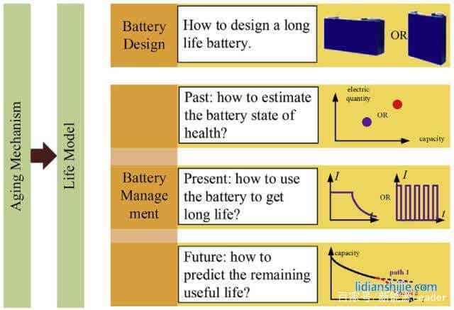 锂离子电池全生命周期衰降机理及应对方法
