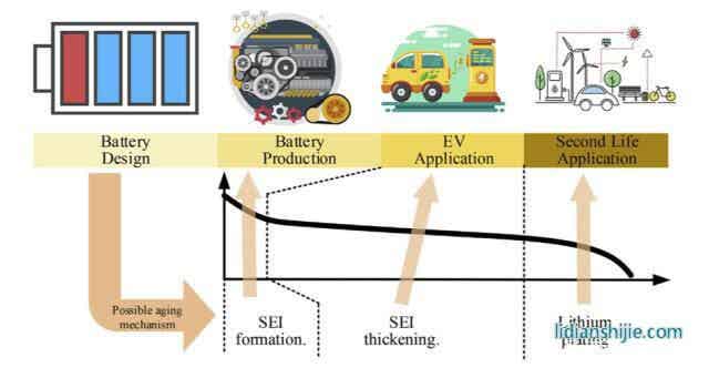 锂离子电池全生命周期衰降机理及应对方法