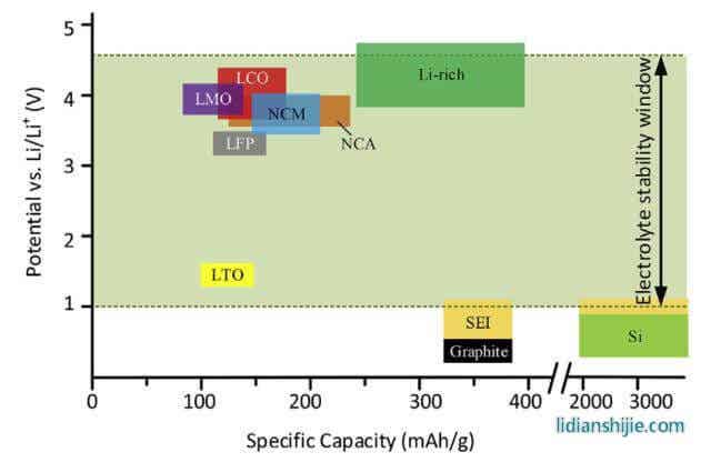 锂离子电池全生命周期衰降机理及应对方法