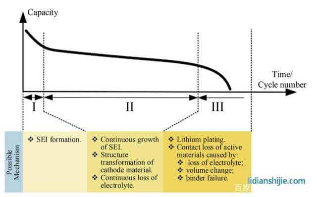 锂离子电池全生命周期衰降机理及应对方法