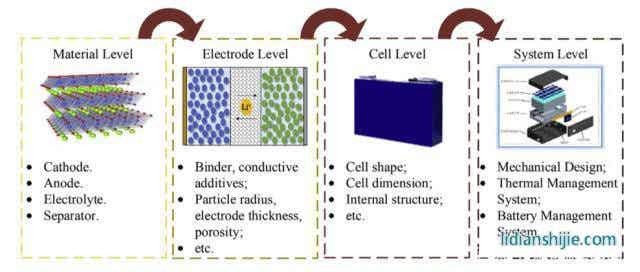 锂离子电池全生命周期衰降机理及应对方法