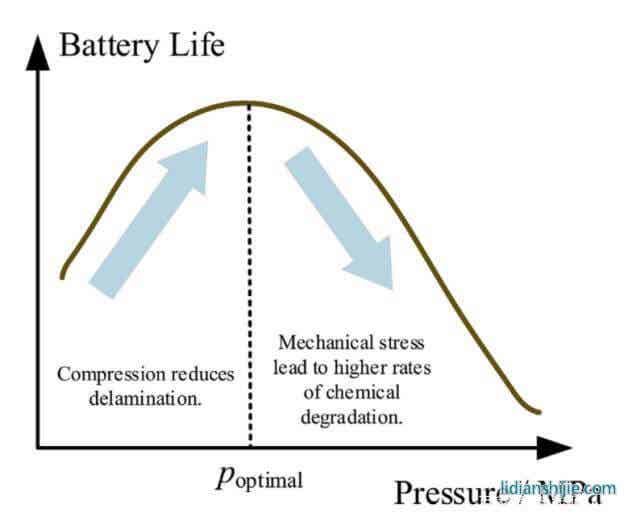 锂离子电池全生命周期衰降机理及应对方法