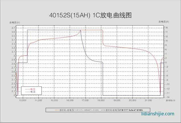 HW40152S-15Ah磷铁锂离子电池充放电曲线