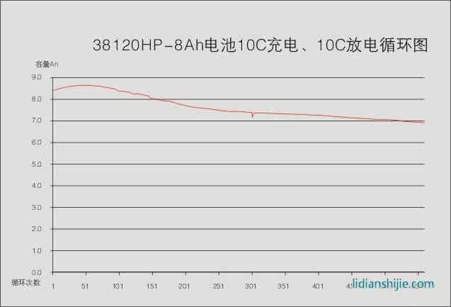 HW38120HP-8AH高功率型磷铁锂电芯充放电循环图