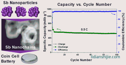 锑纳米链的三维结构