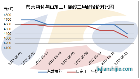山东海科与山东工厂碳酸二甲酯报价对比图