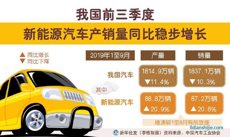 我国前三季度新能源汽车产销量同比稳步增长