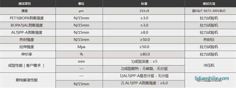 苏达汇诚锂电池铝塑膜EM153（PET）性能参数