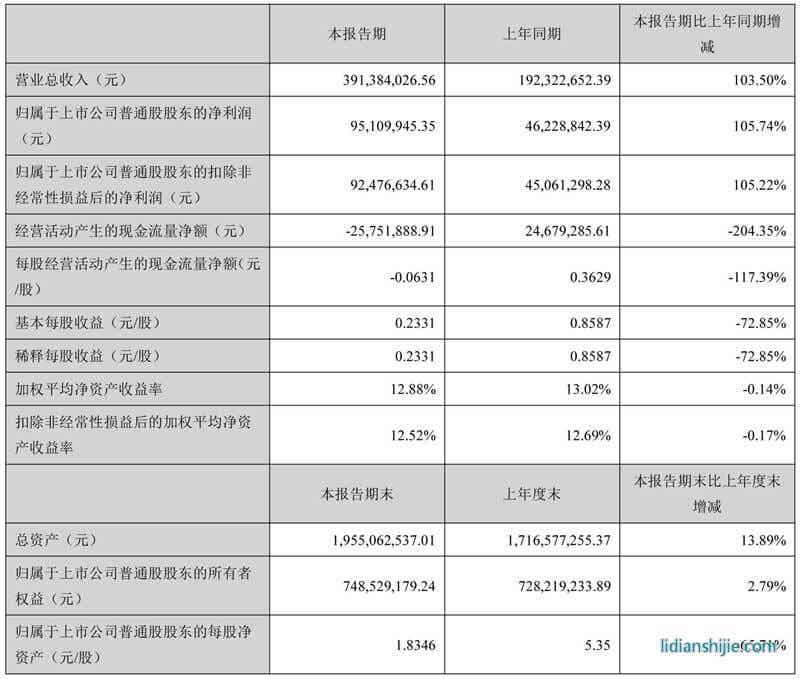 先导智能发布2016年半年度报告