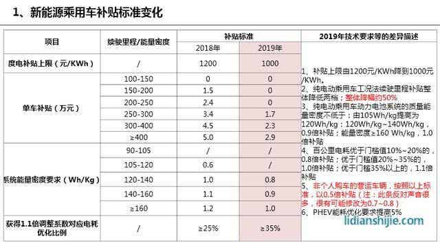 新能源乘用车补贴标准变化