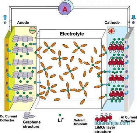 锂离子电池示意图