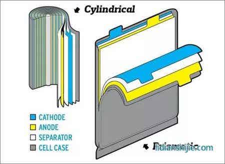 圆柱形与软包锂离子电池的结构