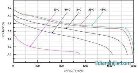 不同温度下锂离子电池的放电曲线