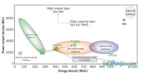 丰田研究室称锂电池固态电解质新材料问世