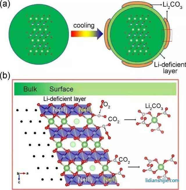 高镍层状材料在降温过程中的表面重构机理