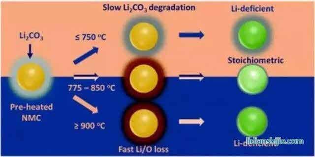 高镍层状材料在制备过程中表面重构对锂镍混排的机理及调控