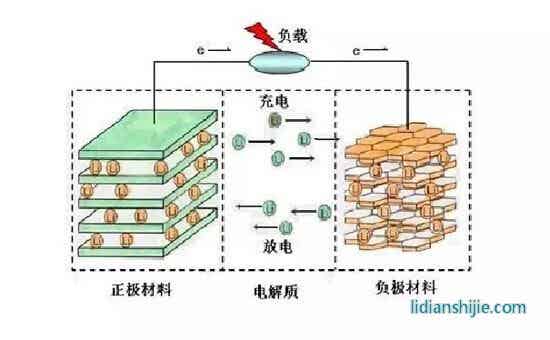 锂离子电池原理