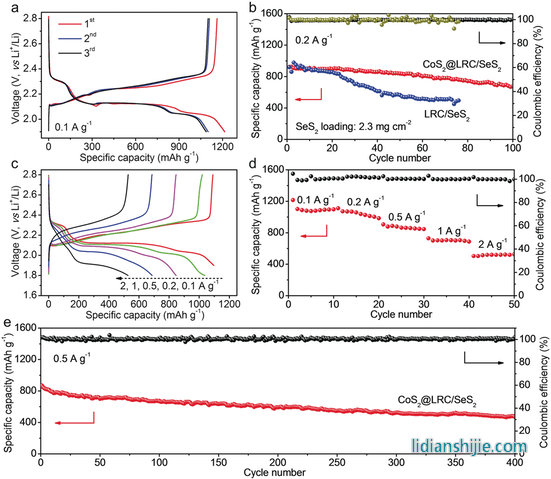 CoS2@LRC/SeS2电极的电化学性能测试