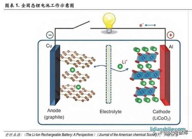 全固态锂电池工作示意图
