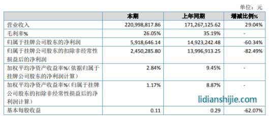 纳科诺尔2019年净利591.86万下滑60.34% 整体毛利率所致下滑