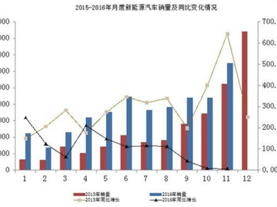 新能源汽车产销量大增 2017年锂电池需求大