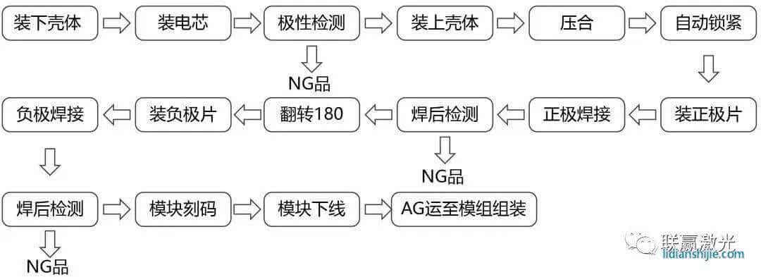 模块组装工艺流程