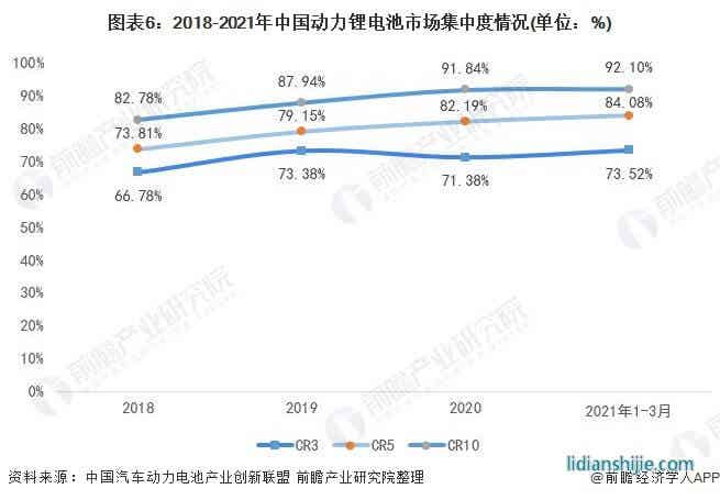图表6：2018-2021年中国动力锂电池市场集中度情况(单位：%)