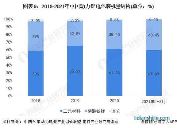 图表9：2018-2021年中国动力锂电池装机量结构(单位：%)