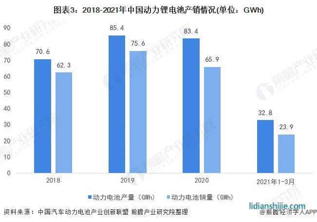 图表3：2018-2021年中国动力锂电池产销情况(单位：GWh)