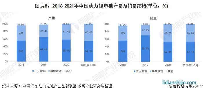 图表8：2018-2021年中国动力锂电池产量及销量结构(单位：%)