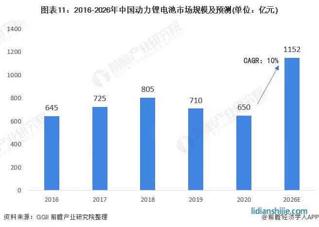 图表11：2016-2026年中国动力锂电池市场规模及预测(单位：亿元)