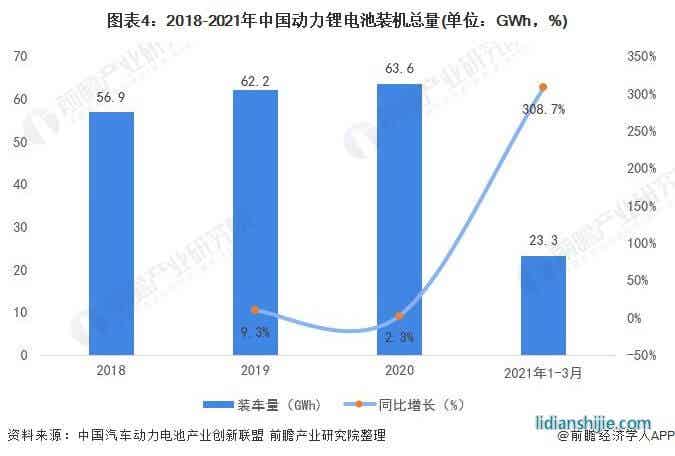 图表4：2018-2021年中国动力锂电池装机总量(单位：GWh，%)