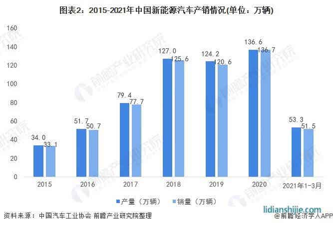 图表2：2015-2021年中国新能源汽车产销情况(单位：万辆)