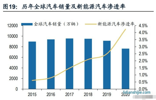 历年全球汽车销量及新能源汽车渗透率