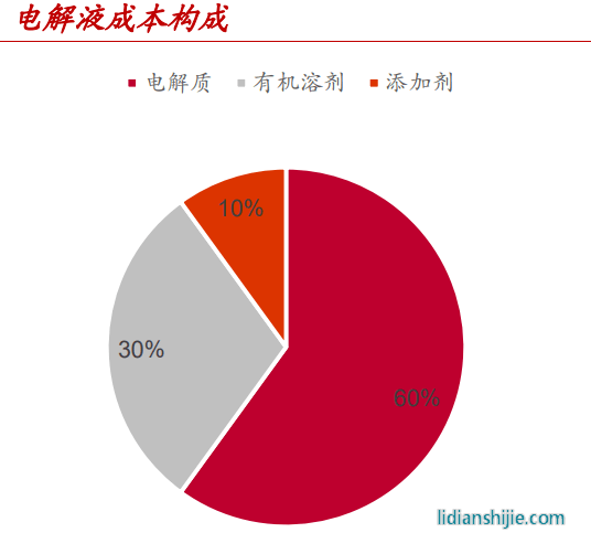 电解液成本构成