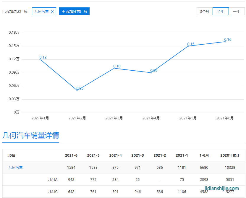 新能源汽车市场内卷严重，新款几何C售12.98万起能让销量回暖吗？