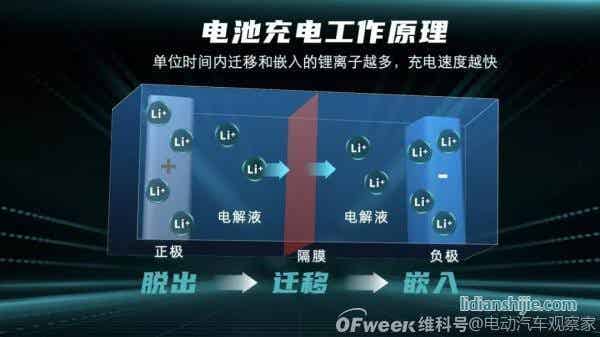 广汽埃安发布6C快充电池和480kW超充桩
