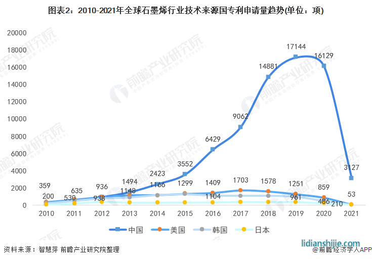 图表2：2010-2021年全球石墨烯行业技术来源国专利申请量趋势(单位：项)
