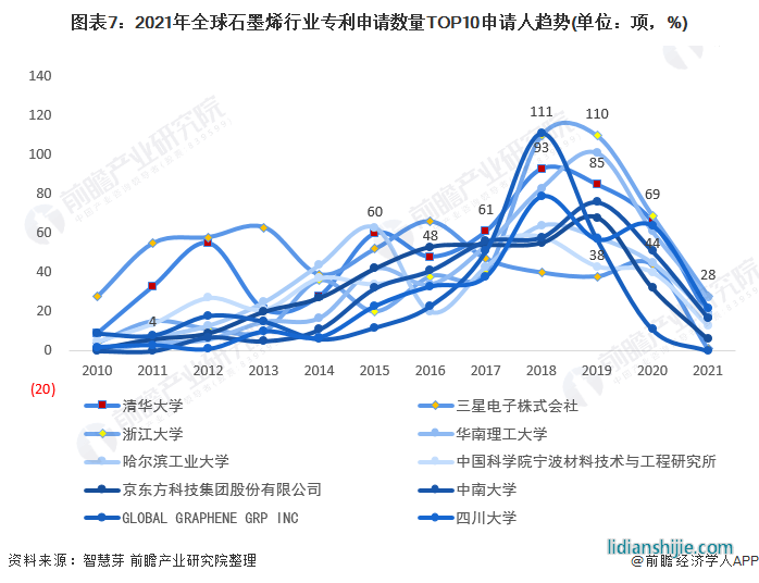 图表7：2021年全球石墨烯行业专利申请数量TOP10申请人趋势(单位：项，%)