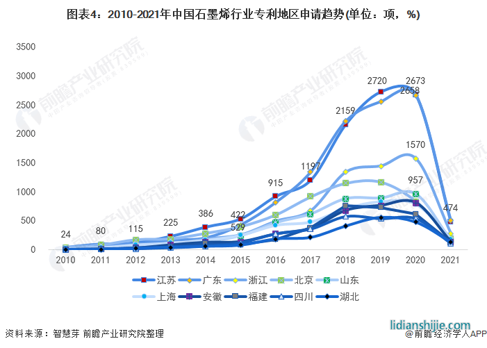 图表4：2010-2021年中国石墨烯行业专利地区申请趋势(单位：项，%)