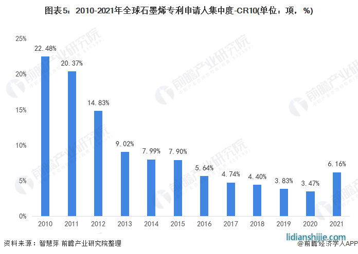 图表5：2010-2021年全球石墨烯专利申请人集中度-CR10(单位：项，%)