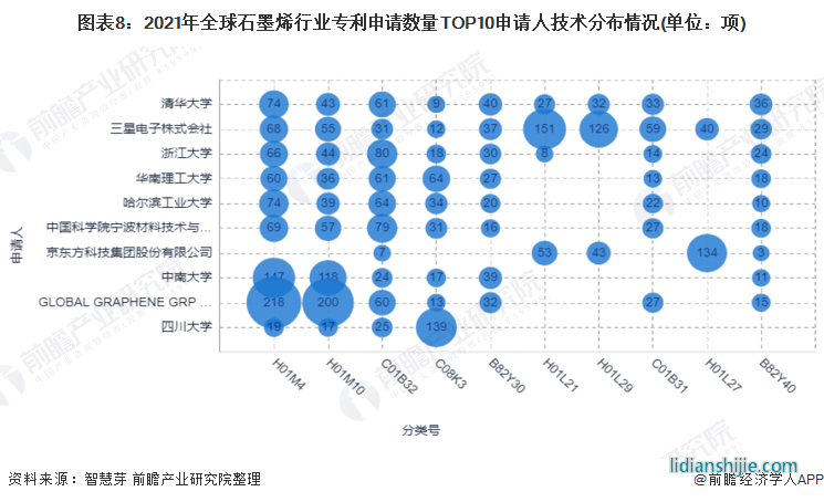 图表8：2021年全球石墨烯行业专利申请数量TOP10申请人技术分布情况(单位：项)
