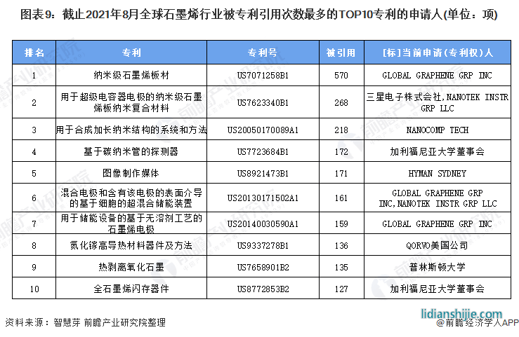 图表6：截止2021年8月全球石墨烯行业专利申请数量TOP10申请人(单位：项，%)
