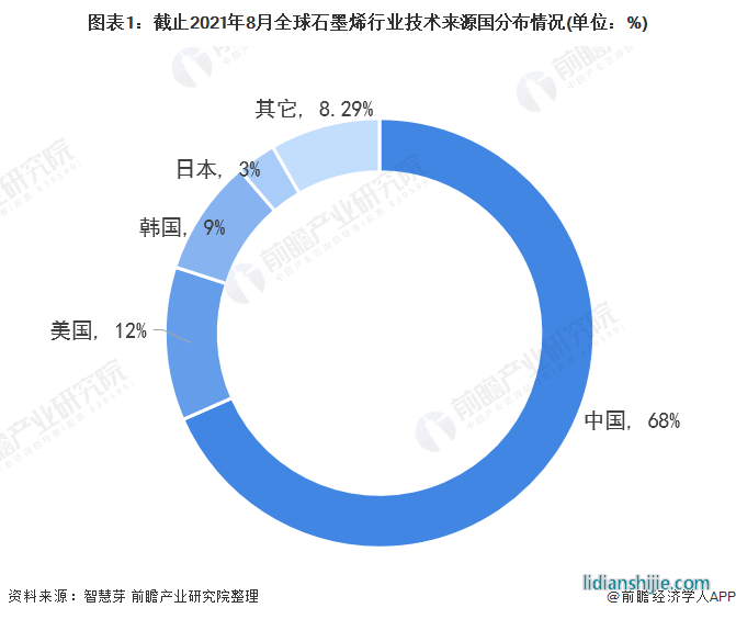 图表1：截止2021年8月全球石墨烯行业技术来源国分布情况(单位：%)