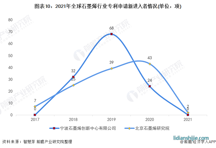 图表10：2021年全球石墨烯行业专利申请新进入者情况(单位：项)