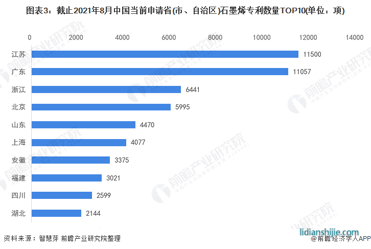 图表3：截止2021年8月中国当前申请省(市、自治区)石墨烯专利数量TOP10(单位：项)