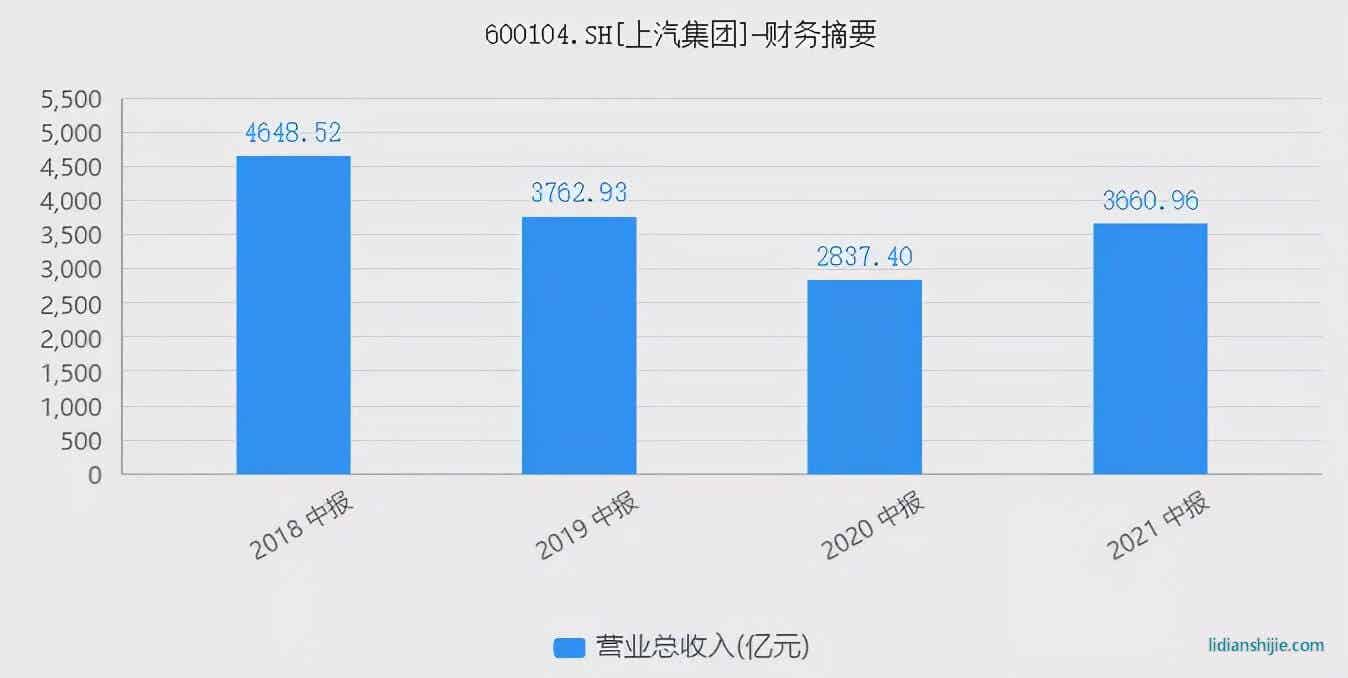 上汽集团：失去的黄金时代