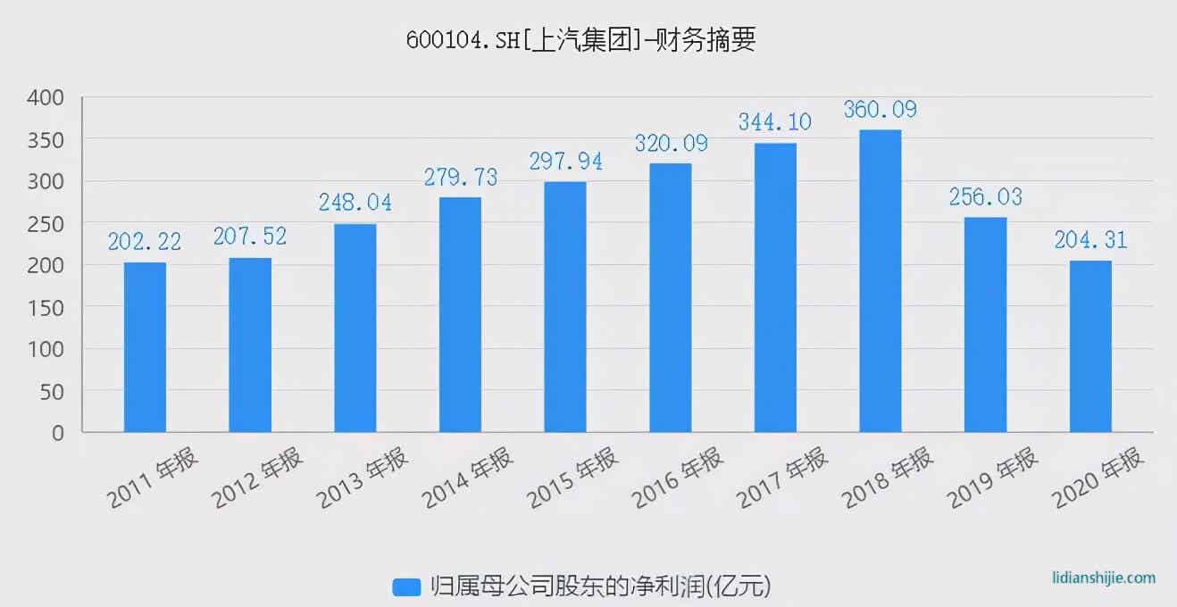 上汽集团：失去的黄金时代